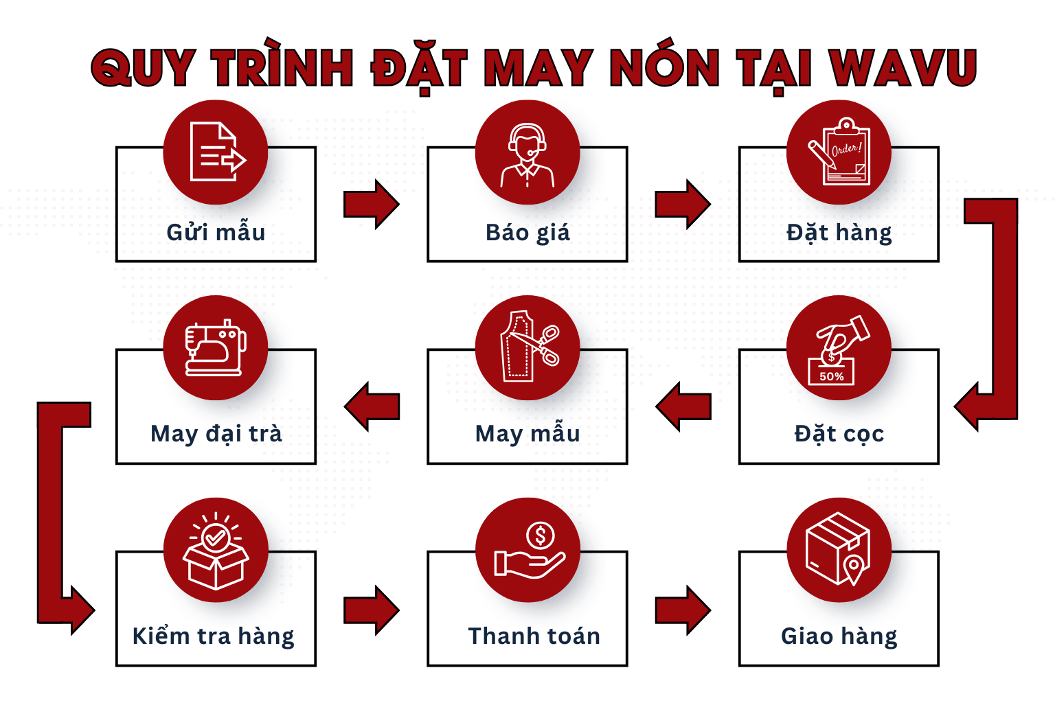 Quy trình đặt may nón tại Wavu